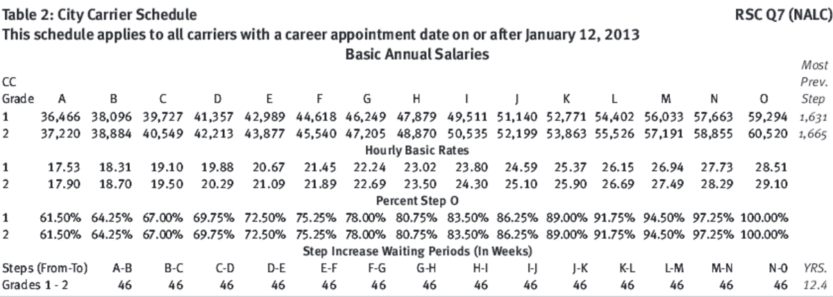 Letter Carrier Pay Chart
