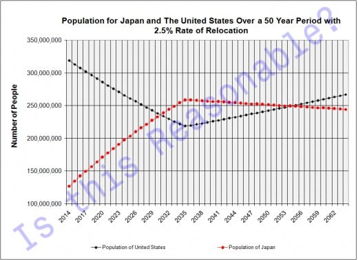 Modelling Results showing a scenario where Japan's Population Exceeds that of the United States in the Future.  Is this reasonable?  You decide.
