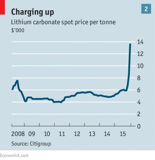 Price of lithium carbonate. Click picture to see big picture.