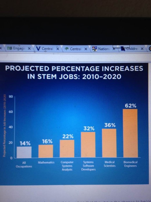 STEM graph of future jobs for our children