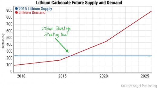Lithium demand and supply. Click picture to see it better.
