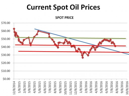 CHART 1 (10/8/16) - HISTORICAL SPOT OIL PRICE CHANGES OVER THE PERIOD OF THIS HUB (the lines represent technical markers; see commentary)
