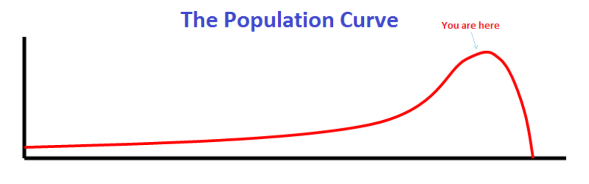 The Population Curve