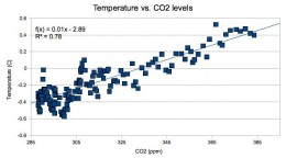 The relation between CO2 and temperature change is obvious. Denying there is a relation equals to stupidity. But the real question must be; is CO2 the cause of temperature change? Or are we mistaking an obvious effect as the cause?