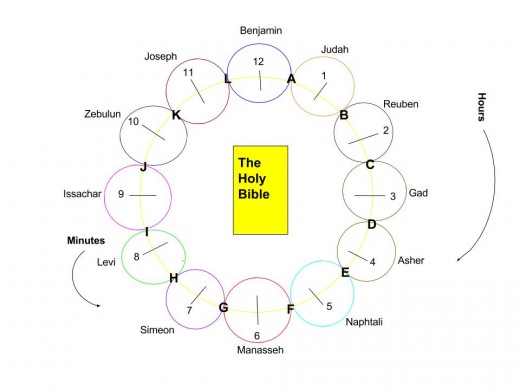 The Twelve Tribe of Israel are Twelve Circles (12 glories) and the 12 apostles of Jesus Christ are 12 Arcs in One Glory of God. The Holy Bible at the center means that the Word of God is central to the Glory of God.