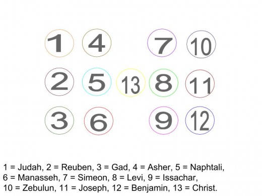 The twelve tribes of Israel are represented as twelve glories. A thirteenth glory representing the Father is added at the end of the twelve glories. Note that the glory of a tribe is represented by a circle. God is the father.