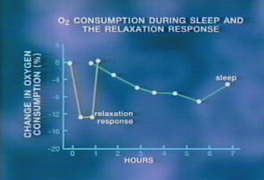 This graph shows that meditation can make you more relaxed than when you are sleeping.