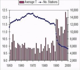 There is a striking relation between the dropping amount of weather stations and the global rising temperature. After the collapse of the USSR about half of the cold stations fell into disuse, and so the data as well.