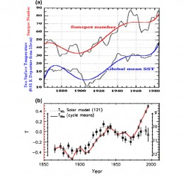 The amount of sun spots and the Sea Surface Temperatures (SST) show a clear relation. But sun spots can only account for temperature swings up to plus/minus 1 degree Celsius.
