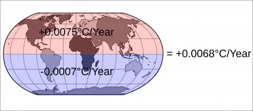 The Northern hemisphere warms up, and the Southern hemisphere cools down. The net result of both, based on about 100 weather stations, is a global warming over a period of about 50 years. Is that true?