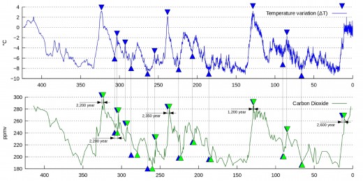 The Vostok Data from Antarctica show a clear relation between temperature and CO2 levels. The CO2 levels lag behind on temperatures about 2,000 years. In simple words, CO2 cannot be the cause of temperature changes by definition.