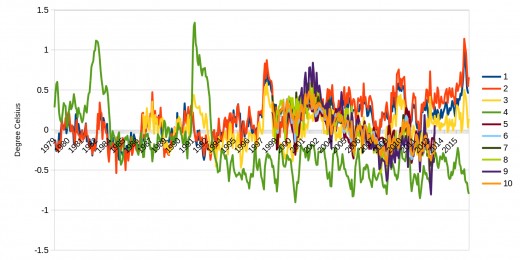 This graph combines the 10 channels as shown above. When the channels are combined together in the right way, we see a small cooling down of the whole atmosphere.