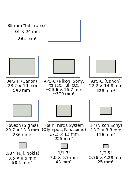 Camera Sensor Sizes & Crop Factors