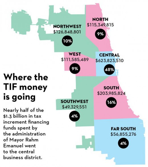 It’s important to take note that the areas with access to the cleanest water sources, are also the areas that receive the most TIF money: