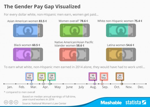 A comparison of how much the wage gap affects women of different ethnicities