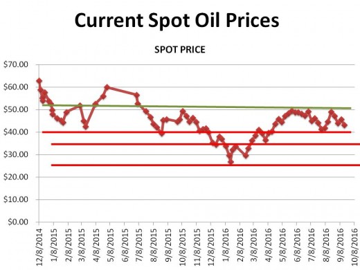 CHART 1 (9/17/16) - HISTORICAL SPOT OIL PRICE CHANGES OVER THE PERIOD OF THIS HUB (the lines represent technical markers; see commentary)