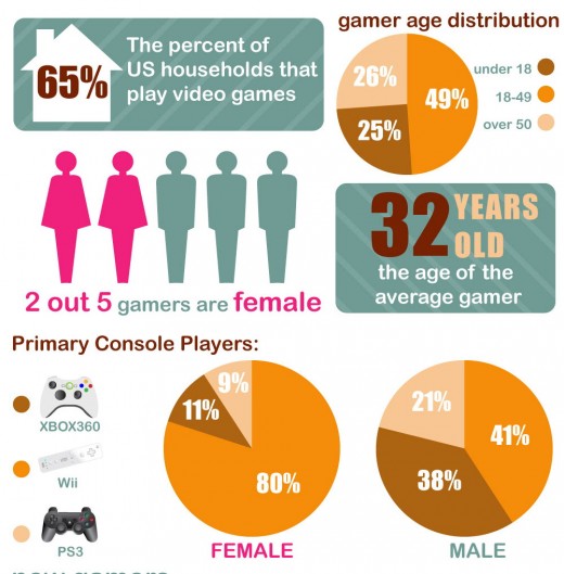The Gaming Scenario in the US
