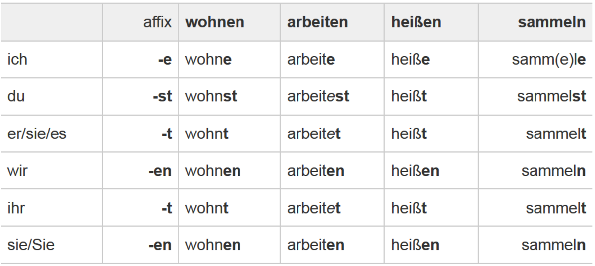 Personal Pronouns German Chart
