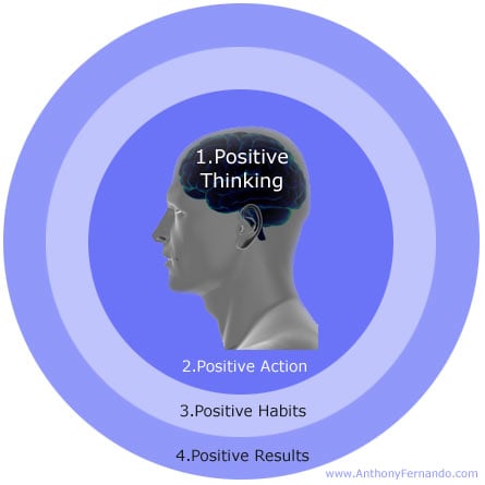 Positive thinking = positive actions.