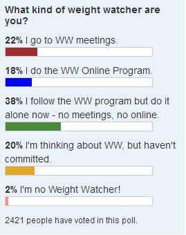 Poll shows that more people do weight watchers on their own...