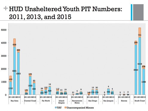 Point-in-time counts of homeless youth under 25 in California in 2011, 2013 and 2015, showing an increase in almost all regions of the state. The data on transitional age youth (TAY), mandated by the Department of Housing and Urban Development.