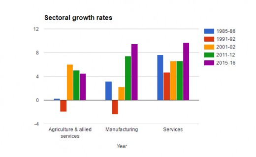 Strong growth in the services sector over the years