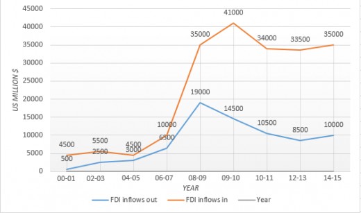 FDI inflows in and from India