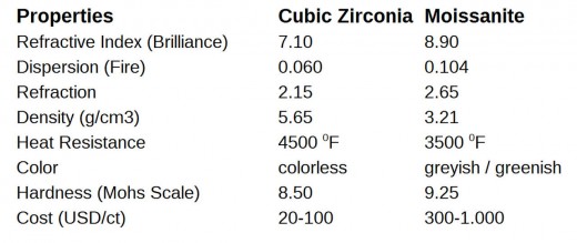Comparison chart of moissanite and cubic zirconia characteristics