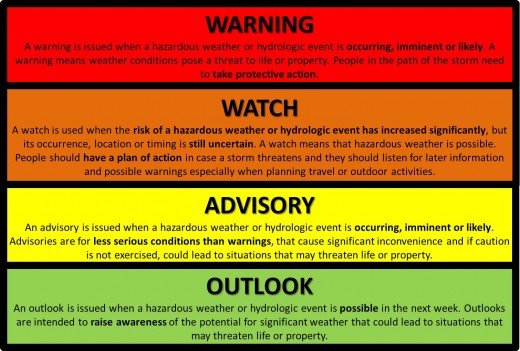 The Most Commonly-Issued Weather Watches & Warnings - A Glossary | HubPages