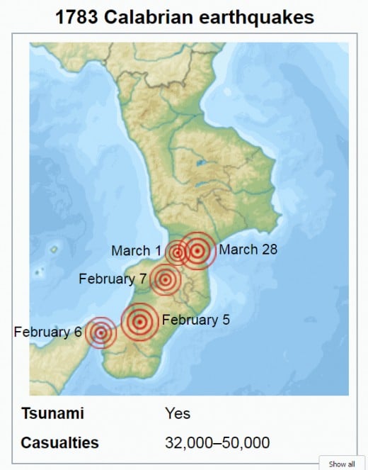 Note the dates of 5 February and 28 March are when the largest quakes occurred during the deadly earthquake sequence in Calabria in 1783.