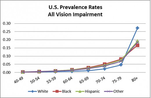 Visual Impairment in the US