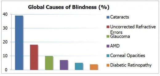 Causes of Blindness