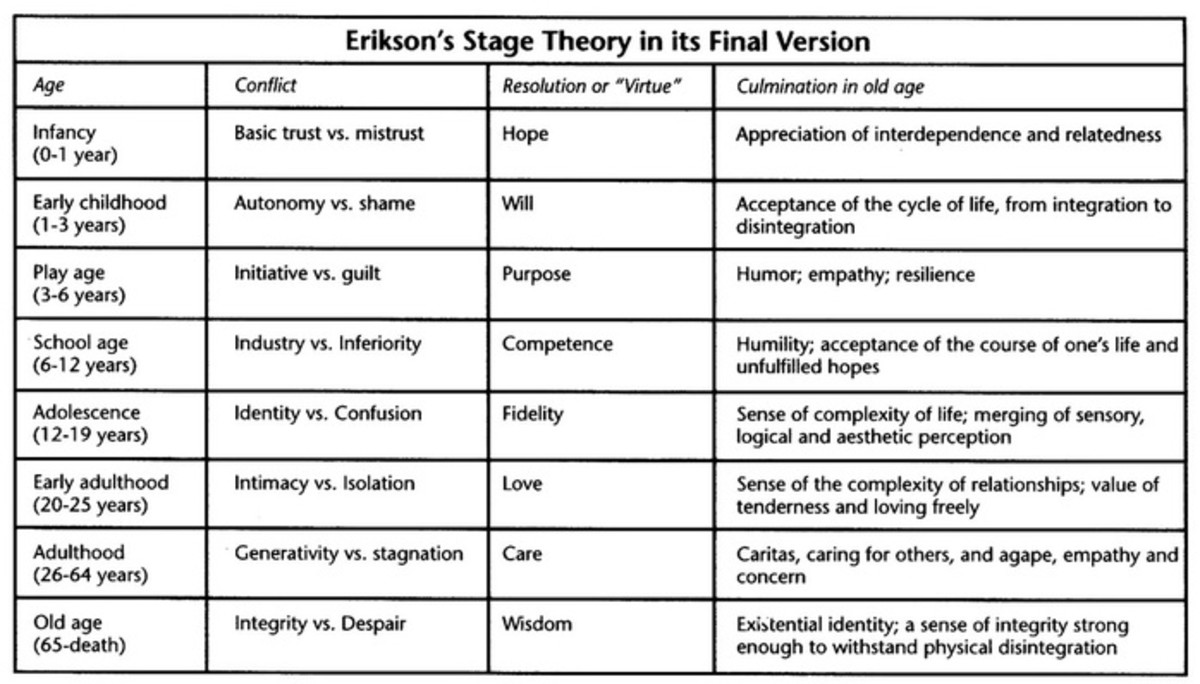 Erikson's Psychosocial Stages of Development
