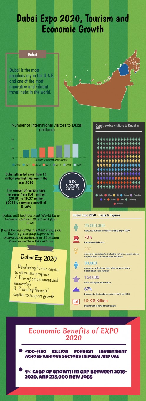 Dubai Expo 2020, Tourism, and Economic Growth