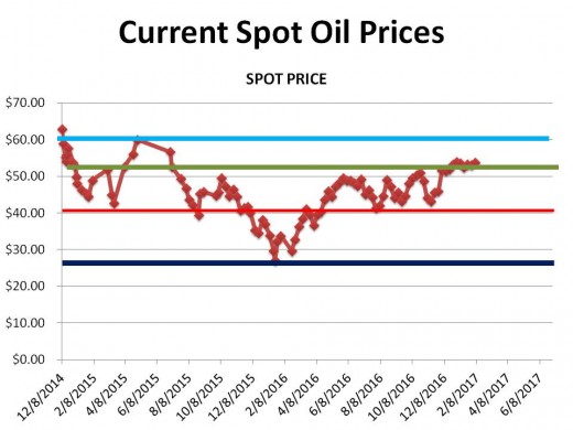 CHART 1 (2/4//17) - HISTORICAL SPOT OIL PRICE CHANGES OVER THE PERIOD OF THIS HUB (the lines represent technical 
