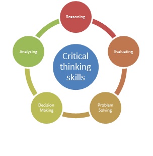 Identifies skills required for critical thinking