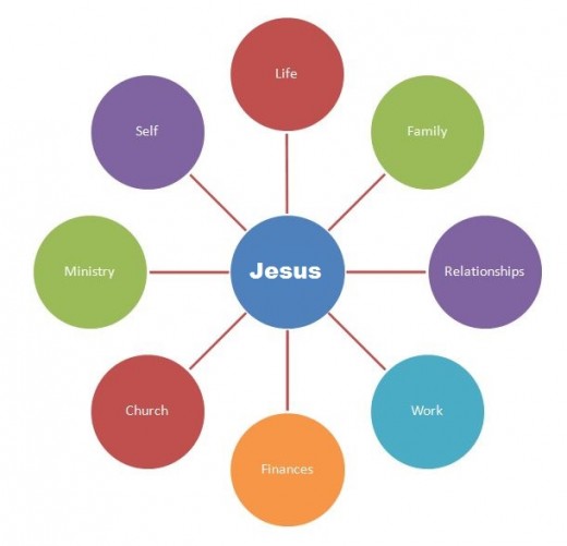 Make the Lord Jesus the "Center" of Your Life!!