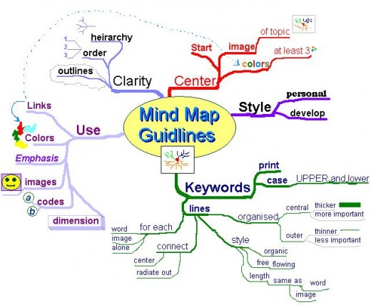 Mind Mapping Guidelines