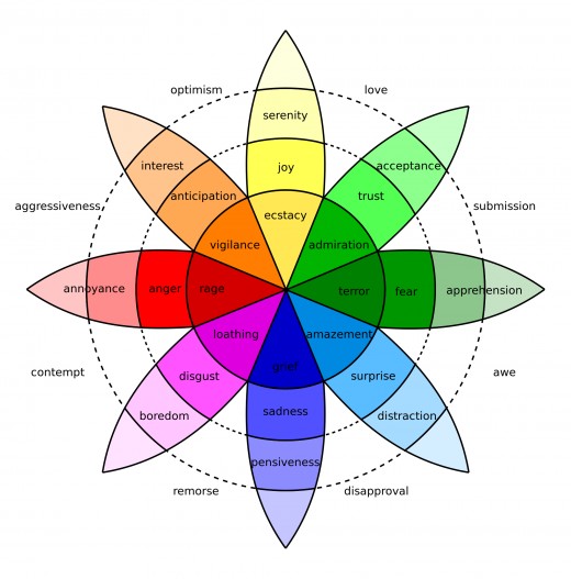 Robert Plutchik's Wheel of Emotions is a good tool to understand our emotions. It shows how they relate to each other.