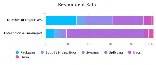 Respondent Ratio