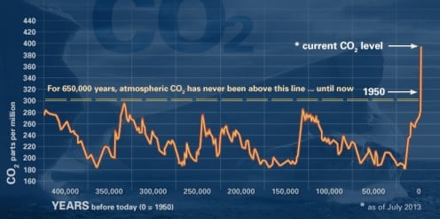 Atmospheric carbon dioxide from 400,000 years ago to 2013.