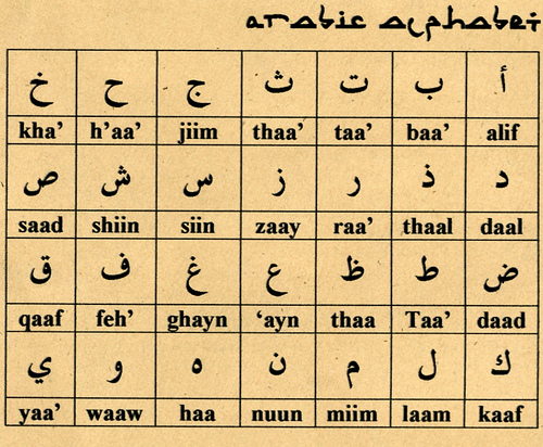 The letters of the Arabic alphabet in their initial form. 