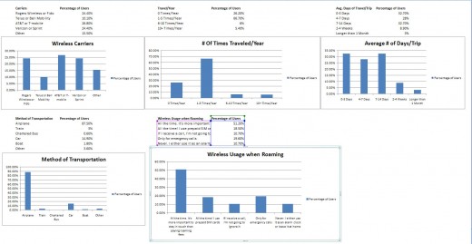 Wireless Usage and Roaming Statistics 