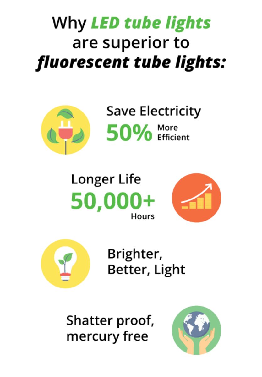 There are many LED fluorescent tube replacement benefits, including lower energy consumption, longer bulb life, and brighter, flicker free light. T8 led tube light benefits.