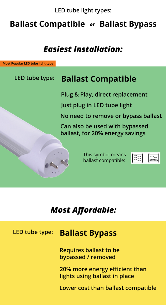 For almost all cases, Ballast Compatible LED tube lights are a better choice, due to their extremely easy installation. However, Ballast Bypass LED tube lights are lower cost, but require the ballast be bypassed.