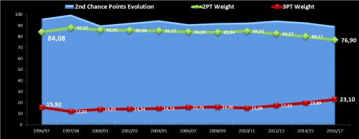 Three-pointers weight evolution