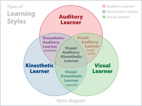 Is It a Learning Disability or a Learning Style? Is It a Learning Disability or a Learning Style?