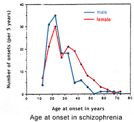 Statistics between male and female age at onset in schizophrenia. 
