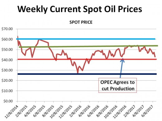 CHART 1 (6/24//17) - HISTORICAL SPOT OIL PRICE CHANGES OVER THE PERIOD OF THIS HUB (the lines represent technical 