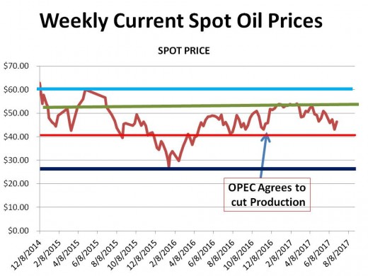 CHART 1 (7/1//17) - HISTORICAL SPOT OIL PRICE CHANGES OVER THE PERIOD OF THIS HUB (the lines represent technical 